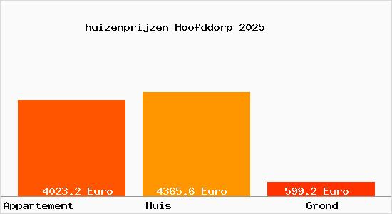 huizenprijzen Hoofddorp