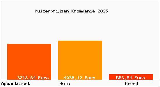 huizenprijzen Krommenie