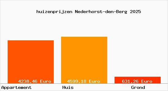 huizenprijzen Nederhorst-den-Berg