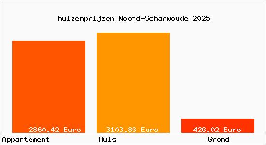 huizenprijzen Noord-Scharwoude