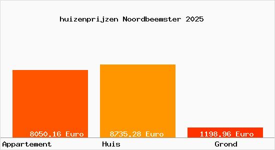 huizenprijzen Noordbeemster