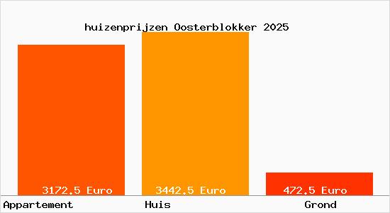 huizenprijzen Oosterblokker
