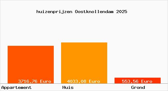 huizenprijzen Oostknollendam