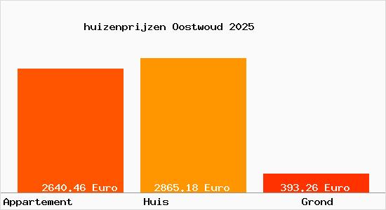huizenprijzen Oostwoud