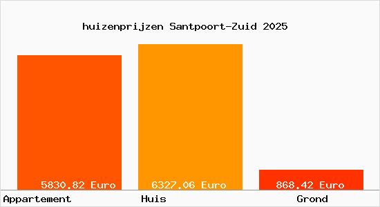 huizenprijzen Santpoort-Zuid