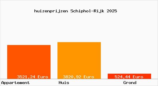 huizenprijzen Schiphol-Rijk