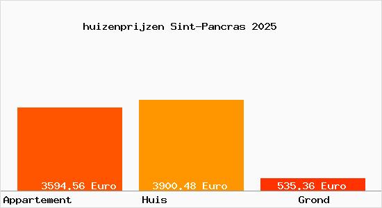 huizenprijzen Sint-Pancras