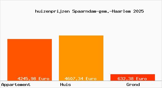 huizenprijzen Spaarndam-gem.-Haarlem