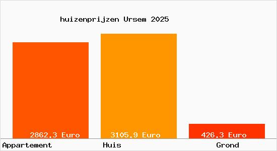 huizenprijzen Ursem