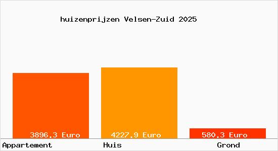 huizenprijzen Velsen-Zuid