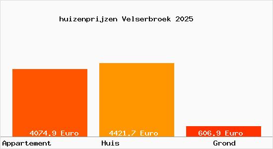 huizenprijzen Velserbroek