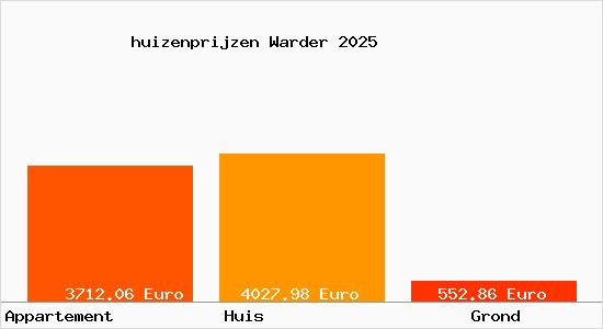 huizenprijzen Warder