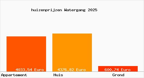 huizenprijzen Watergang