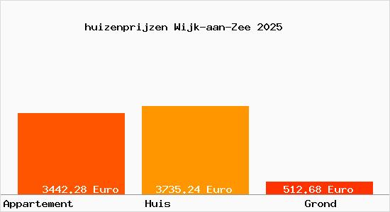 huizenprijzen Wijk-aan-Zee
