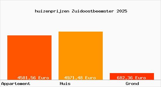 huizenprijzen Zuidoostbeemster