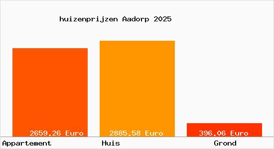 huizenprijzen Aadorp
