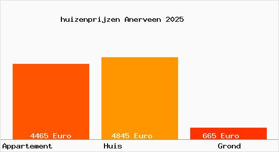 huizenprijzen Anerveen
