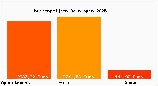huizenprijzen Beuningen