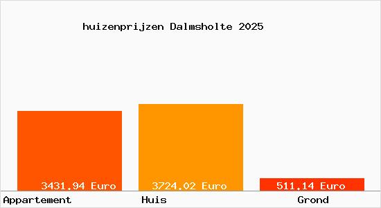 huizenprijzen Dalmsholte