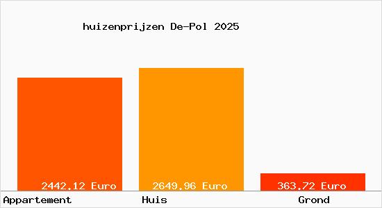 huizenprijzen De-Pol