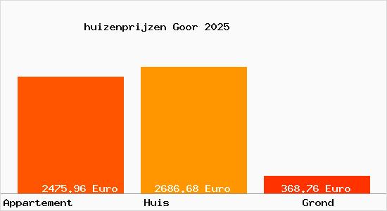 huizenprijzen Goor