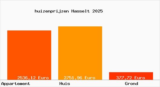 huizenprijzen Hasselt