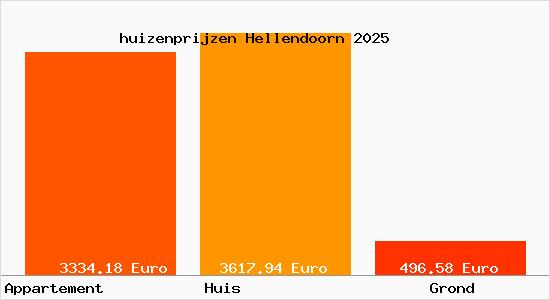 huizenprijzen Hellendoorn