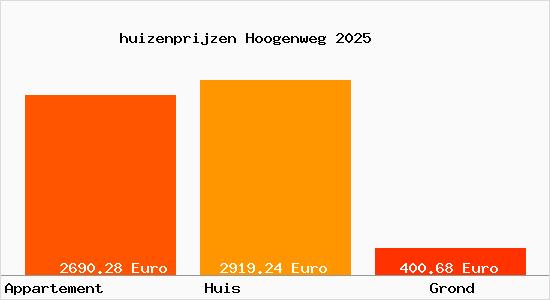 huizenprijzen Hoogenweg