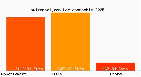 huizenprijzen Mariaparochie