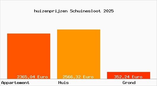 huizenprijzen Schuinesloot