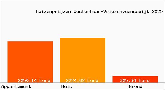 huizenprijzen Westerhaar-Vriezenveensewijk