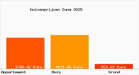 huizenprijzen Zuna
