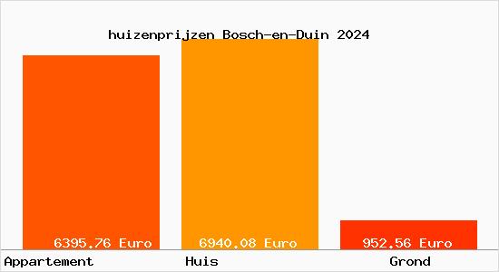 huizenprijzen Bosch-en-Duin