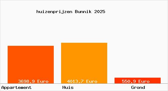 huizenprijzen Bunnik