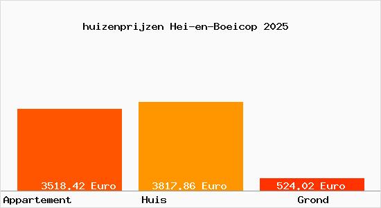 huizenprijzen Hei-en-Boeicop