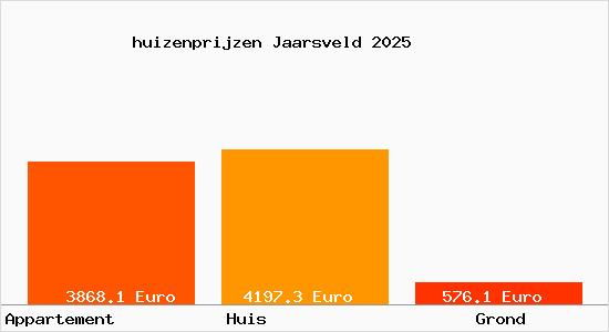huizenprijzen Jaarsveld