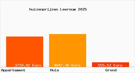 huizenprijzen Leersum