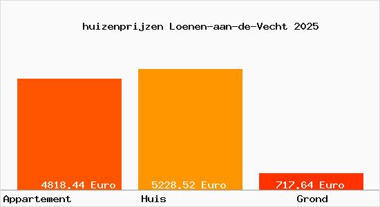 huizenprijzen Loenen-aan-de-Vecht