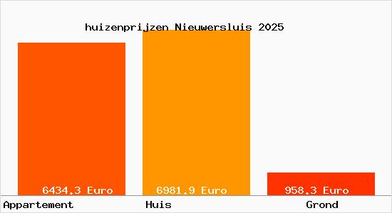 huizenprijzen Nieuwersluis