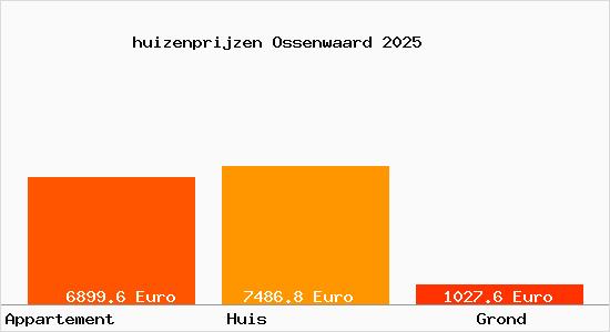 huizenprijzen Ossenwaard