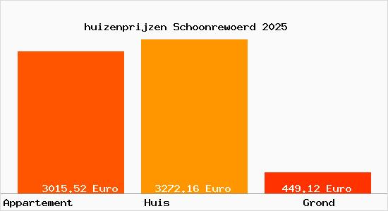 huizenprijzen Schoonrewoerd