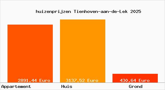 huizenprijzen Tienhoven-aan-de-Lek