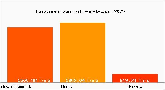 huizenprijzen Tull-en-t-Waal