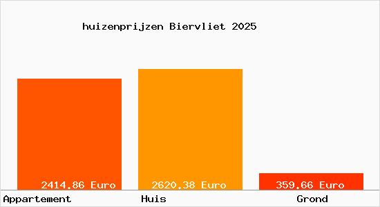 huizenprijzen Biervliet