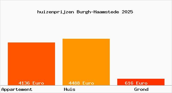 huizenprijzen Burgh-Haamstede