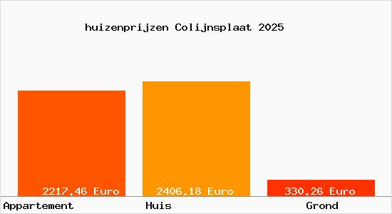 huizenprijzen Colijnsplaat