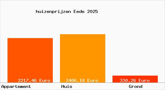 huizenprijzen Eede