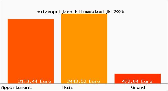 huizenprijzen Ellewoutsdijk