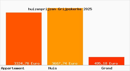 huizenprijzen Grijpskerke