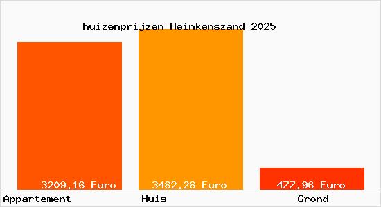 huizenprijzen Heinkenszand